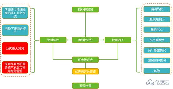 网络安全中怎么进行漏洞的防御与修复