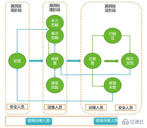 网络安全中怎么进行漏洞的防御与修复