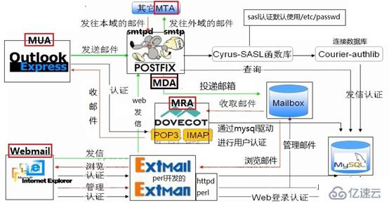 Linux下如何安装Postfix邮件虚拟用户及虚拟域