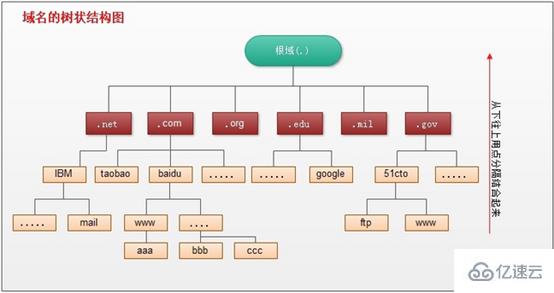 DNS服務(wù)器解析過程是怎樣的