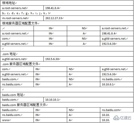 DNS服務(wù)器解析過程是怎樣的