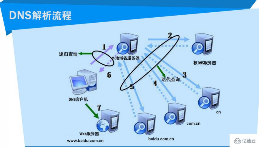 DNS服務(wù)器解析過程是怎樣的