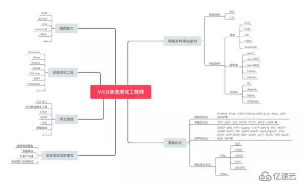 Web安全学习知识点有哪些