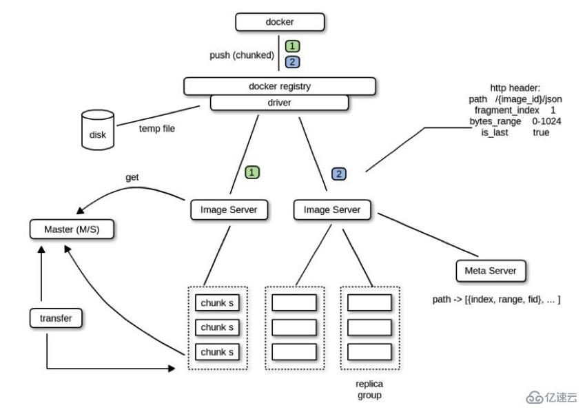 Docker中Speedy的模块有哪些