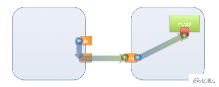 Docker容器怎么连接代理Wormhole