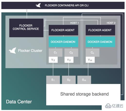 Docker的Flocker有什么用