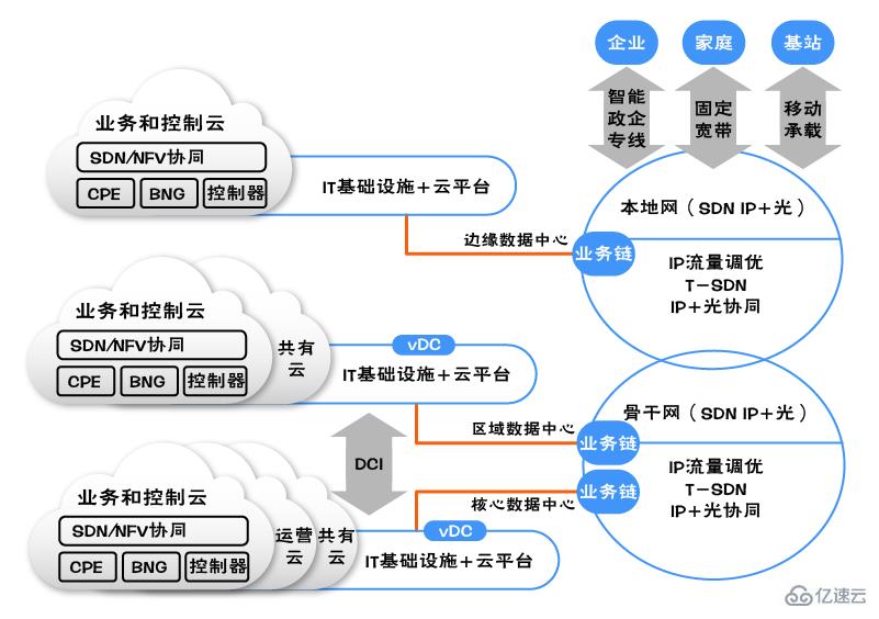 SDN的主要发展方向是什么