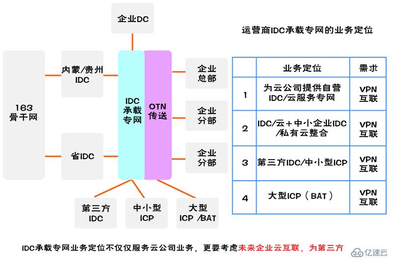 SDN的主要发展方向是什么