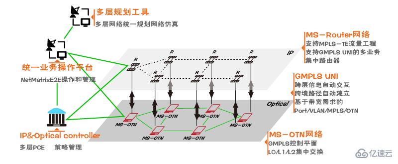 SDN的主要发展方向是什么