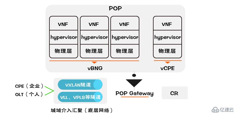 SDN的主要发展方向是什么