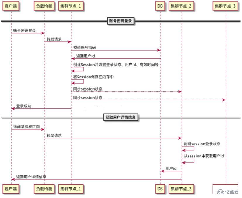 token认证是什么