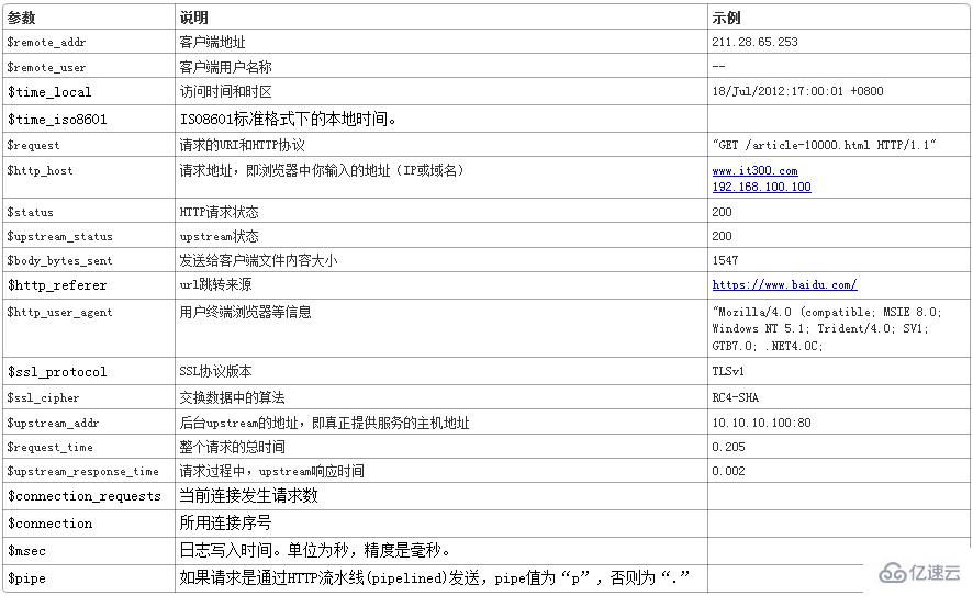 nginx的access_log日志怎么设置