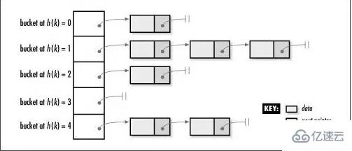 Linux内核中的hash与bucket怎么理解
