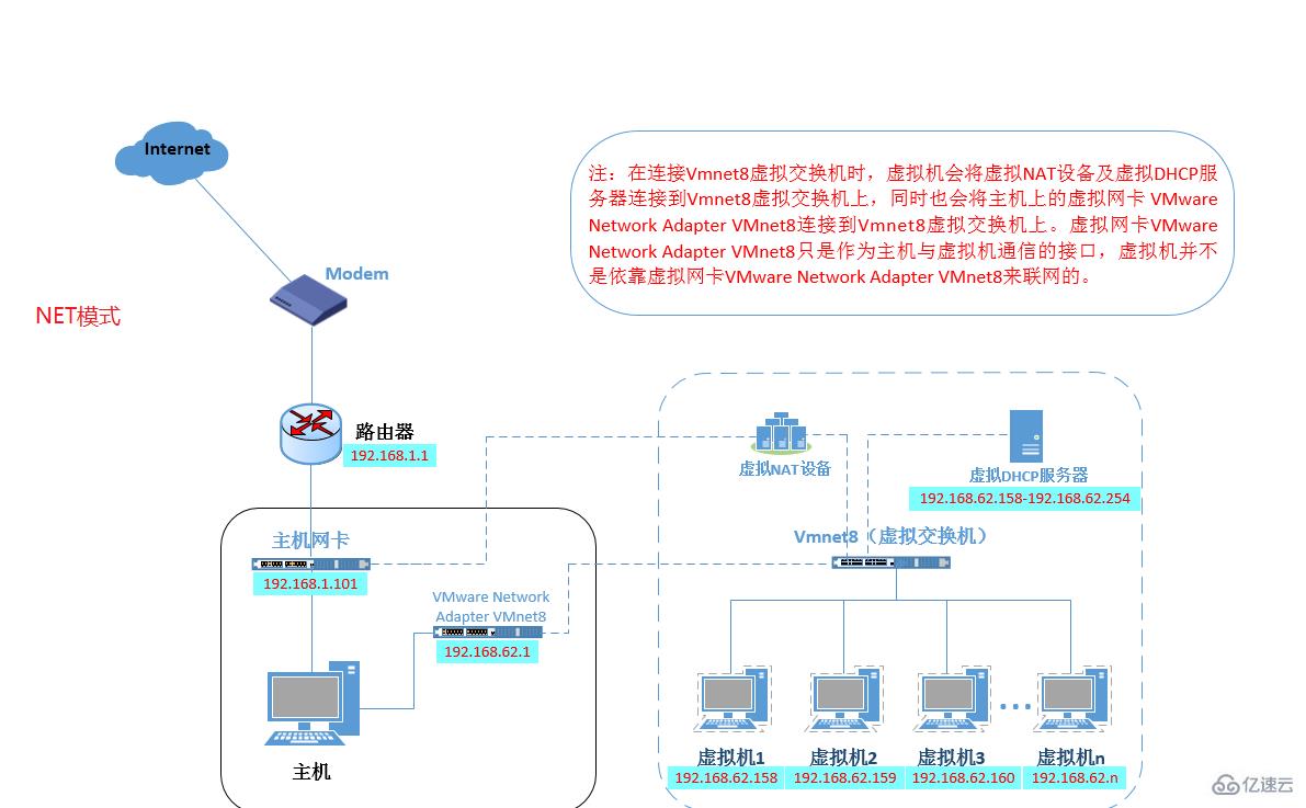 Vmware網(wǎng)絡(luò)net模式怎么設(shè)置