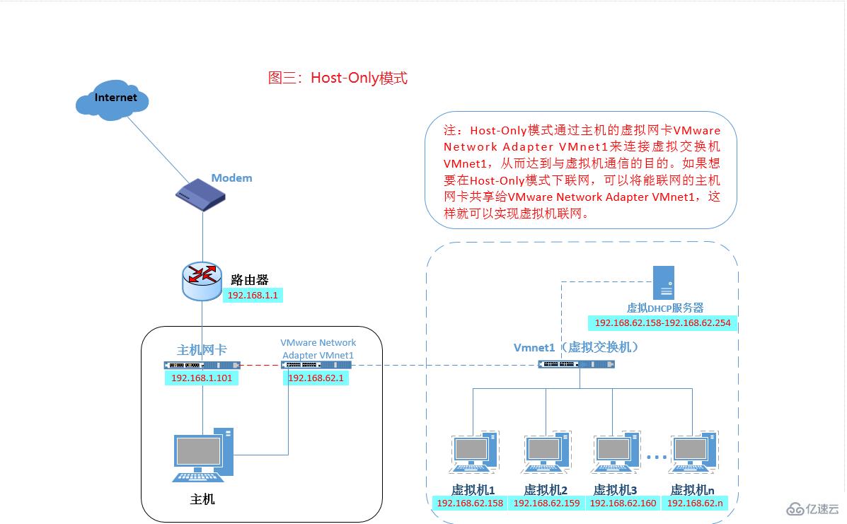 Vmware的Host-Only是什么