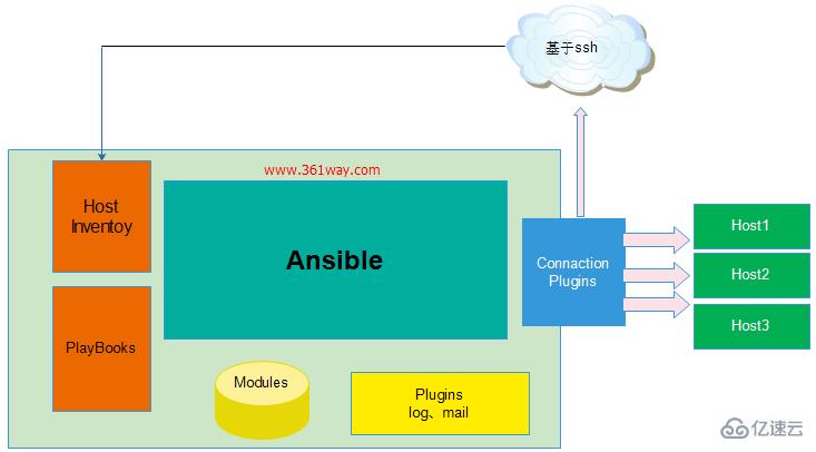 Ansible基本架構(gòu)與工作機(jī)制是什么