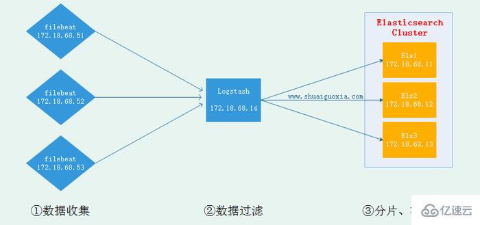 Logstash开源日志管理方法是什么