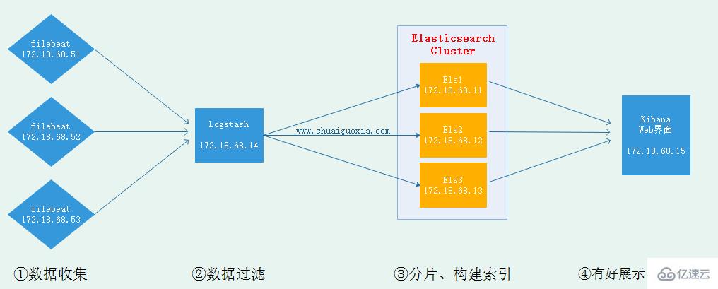 如何安装和配置Filebeat