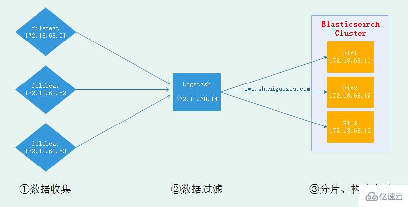 如何安装和配置Filebeat