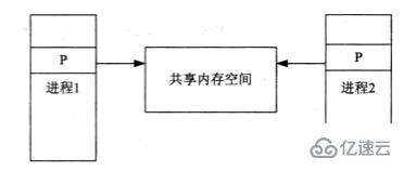 Linux如何实现进程间共享内存