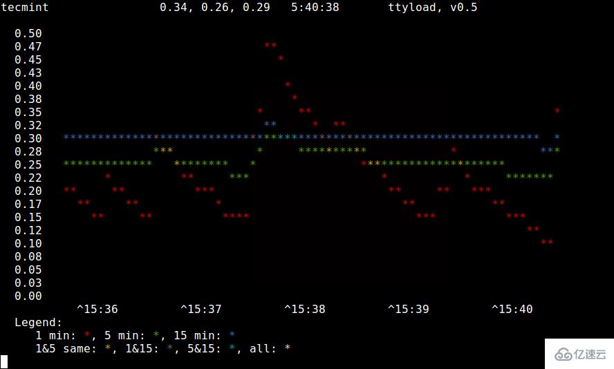 Linux中怎么安裝和使用ttyload