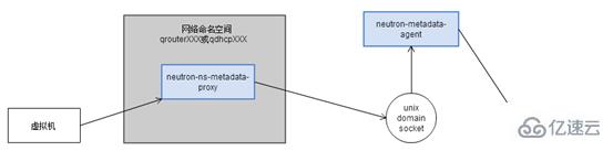 OpenStack的metadata的獲取機(jī)制是什么