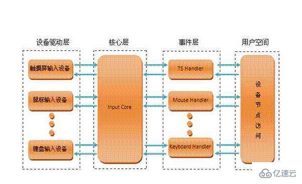 Linux輸入子系統(tǒng)是什么