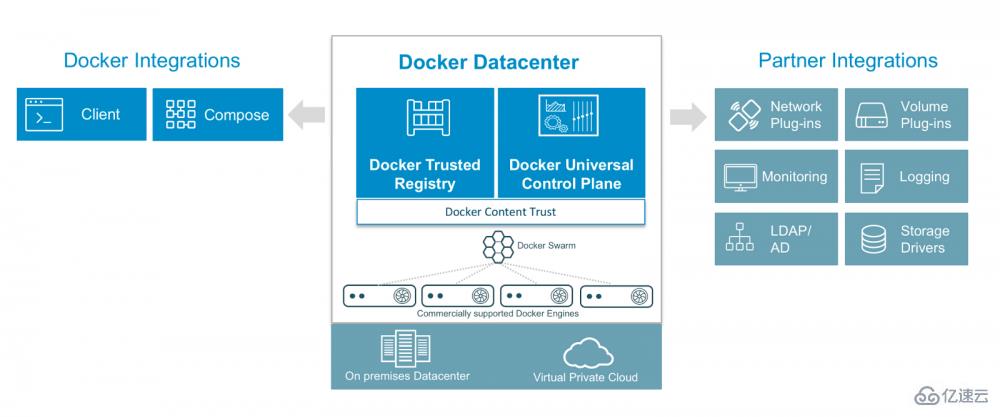 怎么快速部署Docker數(shù)據(jù)中心