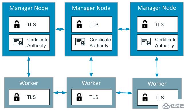 Docker Swarm集群怎么創(chuàng)建