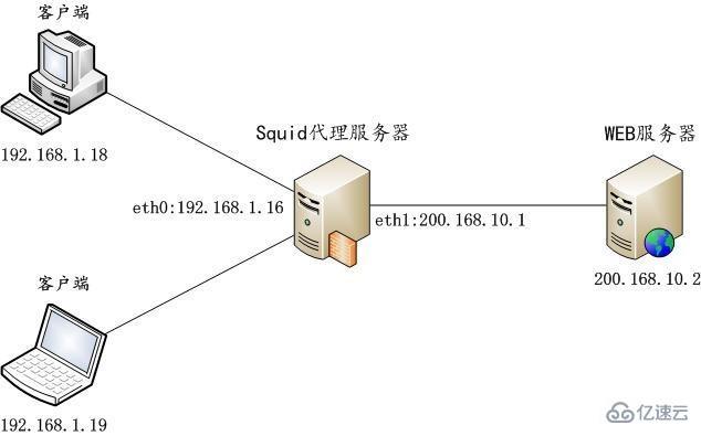 CentOS中怎么部署Squid代理服务