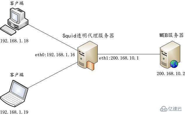 CentOS中怎么部署Squid代理服务