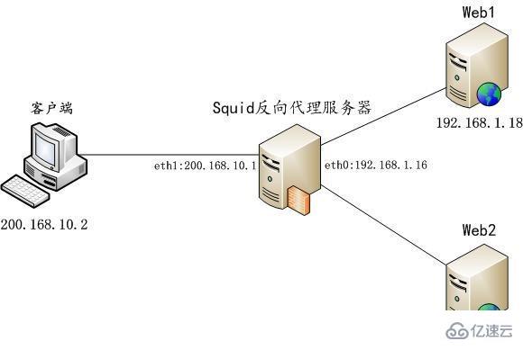 CentOS中怎么部署Squid代理服务