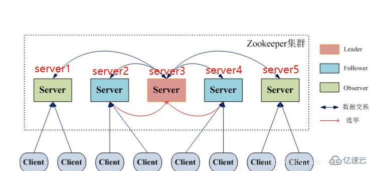 Zookeeper選取機制的示例分析