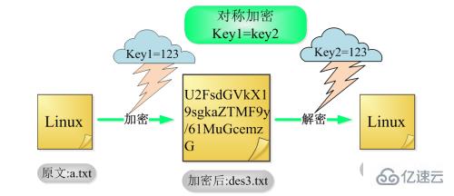 Linux下常见的加密算法有哪些