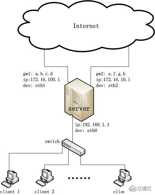 Linux路由表的知识点有哪些