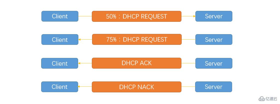 Linux下DHCP工作原理是什么