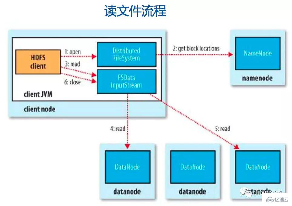 HDFS的读写流程是什么