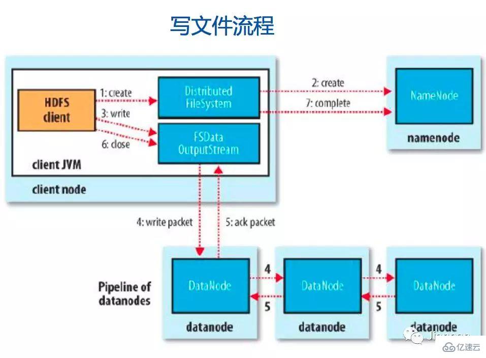 HDFS的读写流程是什么