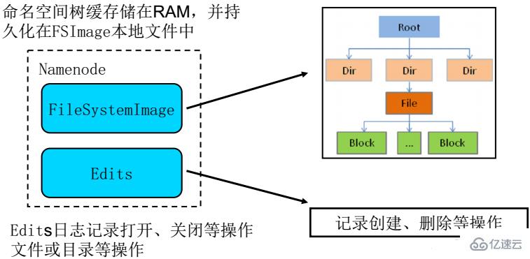 Hadoop分布式文件系统HDFS架构分析