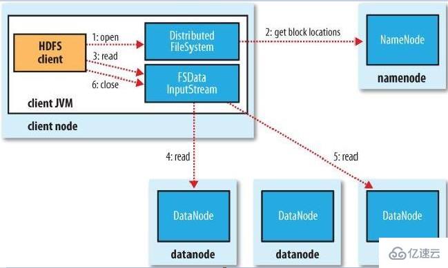 Hadoop分布式文件系统HDFS架构分析