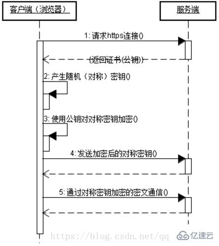 HTTP与HTTPS有哪些区别