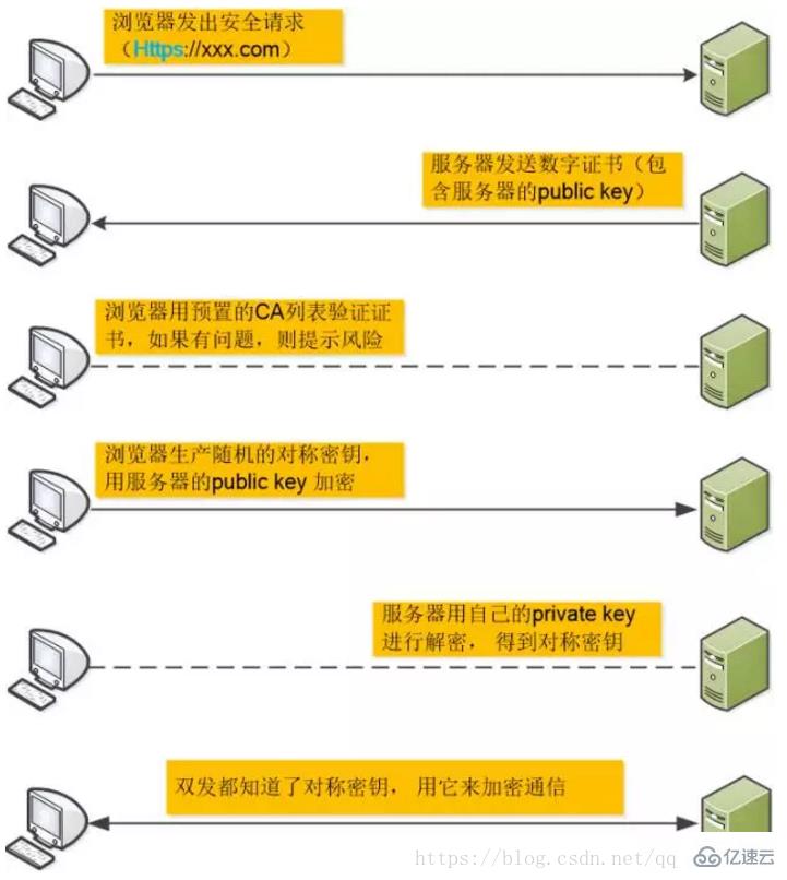 HTTP与HTTPS有哪些区别