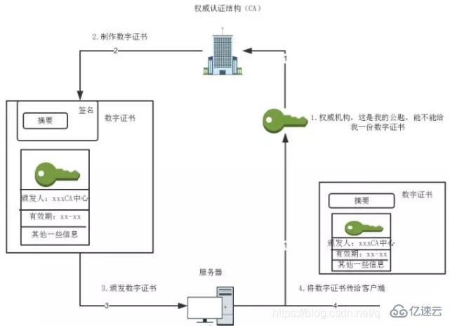 HTTP与HTTPS有哪些区别