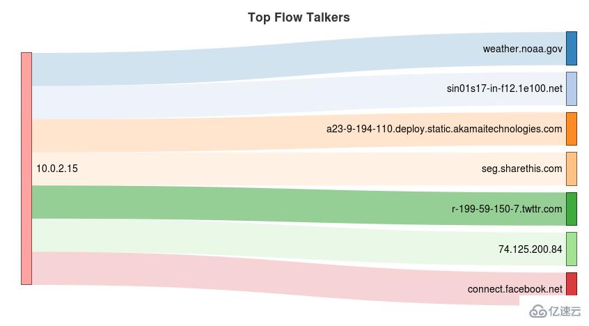 Linux下如何安装网络监控工具ntopng