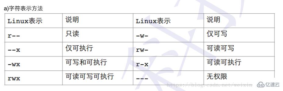 Linux下怎么查看文件權(quán)限