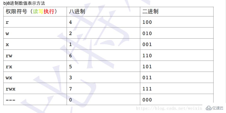 Linux下怎么查看文件權(quán)限