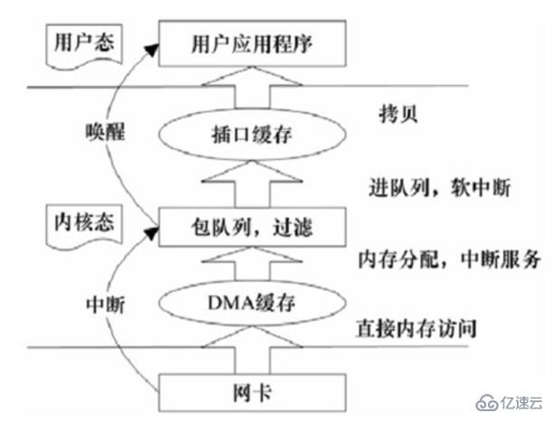 Linux中tcpdump抓包的原理是什么