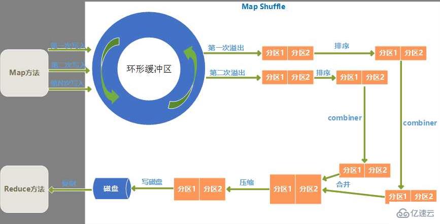 MapReduce的Shuffle机制是什么