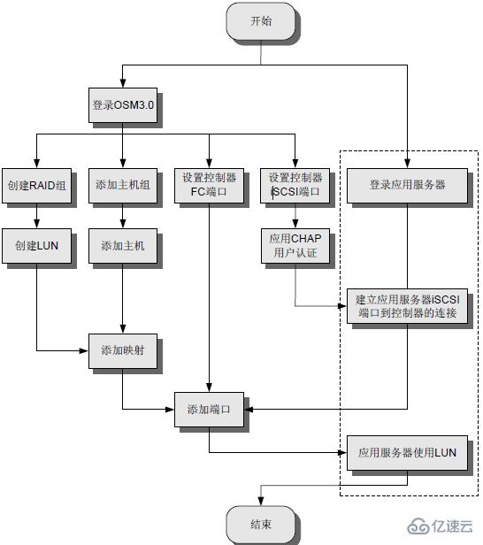 Centos下怎么搭建赛门铁克存储