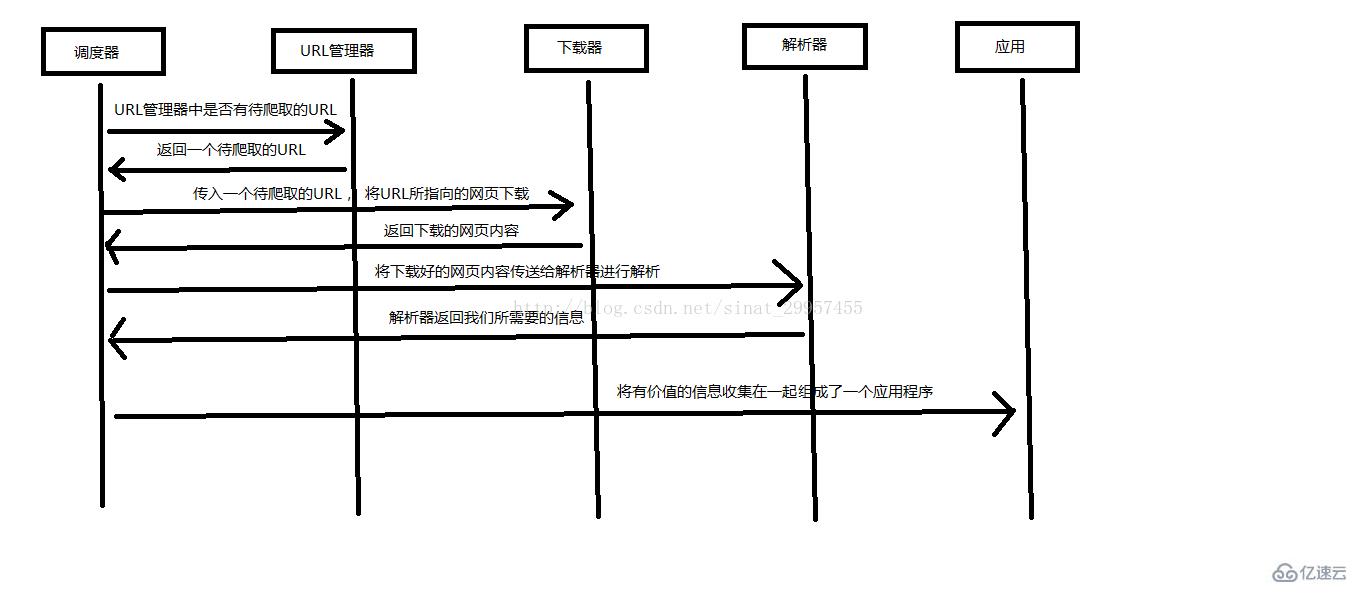 如何快速上手python爬虫